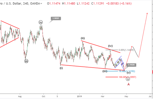 Phân tích Sóng EURUSD 26/4-Chú ý đảo chiều