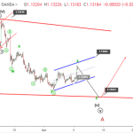 Phân tích sóng EURUSD 9/4-Mục tiêu quanh 1.13