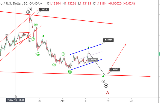Phân tích sóng EURUSD 9/4-Mục tiêu quanh 1.13
