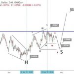 Phân tích sóng GBPUSD 8/4- Chờ kết quả brexit