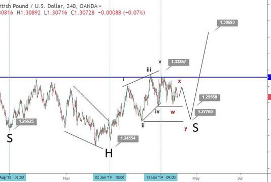 Phân tích sóng GBPUSD 8/4- Chờ kết quả brexit