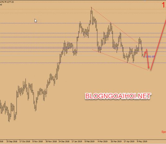 Phân tích Vàng 20/5-Xuôi về chốn cũ