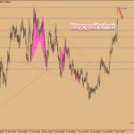 Phân tích GBPAUD 6/5- Kiểm tra đỉnh cũ