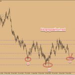 Phân tích GBPUSD 20/5-Đồng GBP sụp đổ do brexit bế tắc