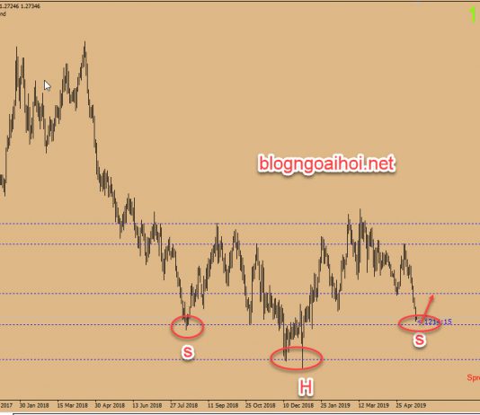 Phân tích GBPUSD 20/5-Đồng GBP sụp đổ do brexit bế tắc