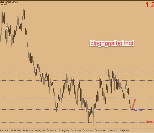 Phân tích GBPUSD 22/5-Chờ dữ liệu CPI