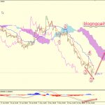 Phân tích GBPUSD 23/5-Dấu hiệu phân kỳ