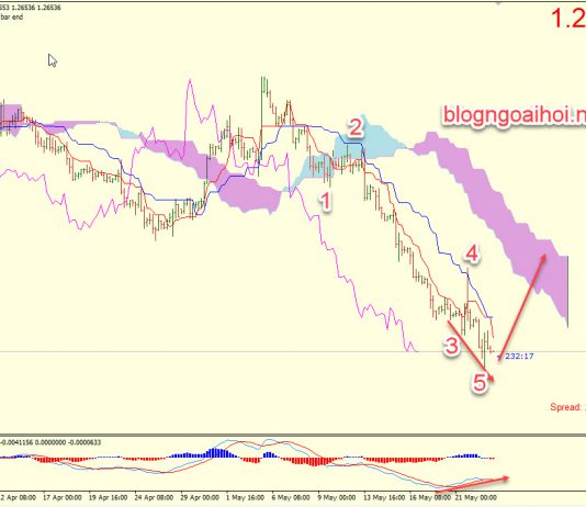 Phân tích GBPUSD 23/5-Dấu hiệu phân kỳ