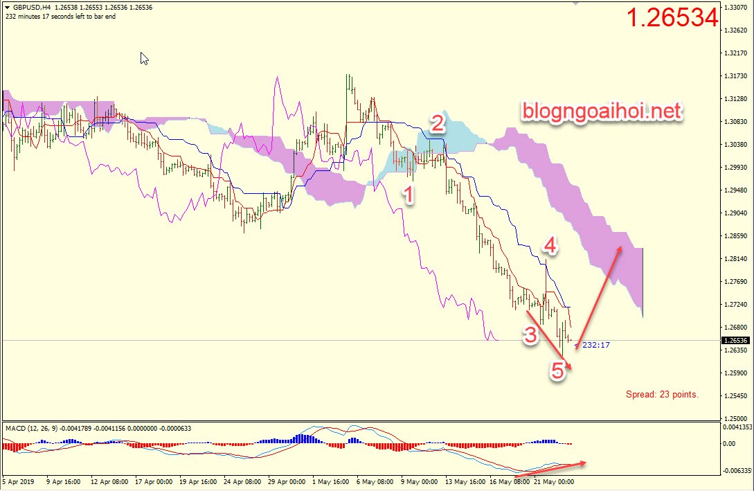 Phân tích GBPUSD 23/5-tăng
