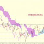 Phân tích GBPUSD 28/5-Hồi phục ngắn