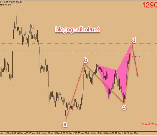 Phân tích Vàng 31/5-Rủi ro thị trường tăng lên