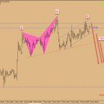 Phân tích Vàng 13/5-Mô hình vai đầu vai