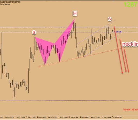 Phân tích Vàng 13/5-Mô hình vai đầu vai