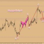 Phân tích Vàng 15/5-Dữ liệu bán lẻ hoa kỳ