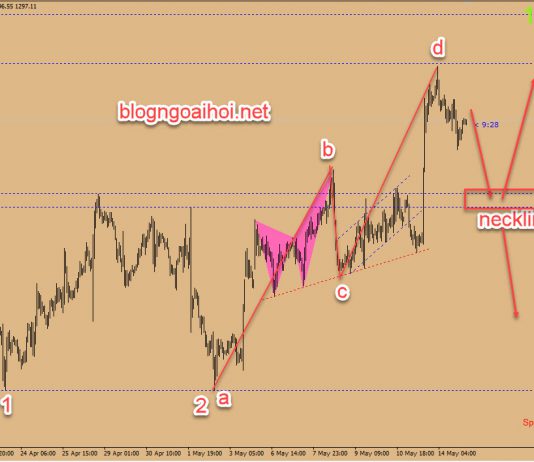 Phân tích Vàng 15/5-Dữ liệu bán lẻ hoa kỳ