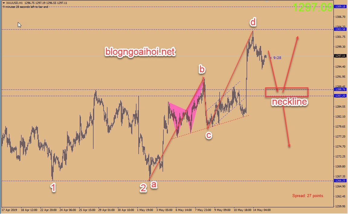 Phân tích Vàng 20/5-giảm