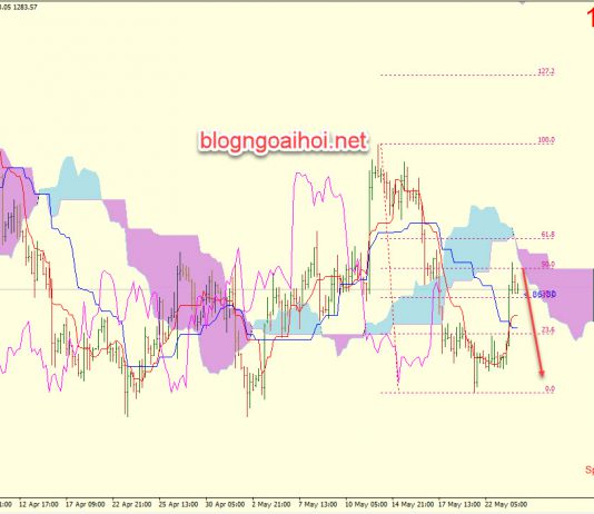 Phân tích Vàng 24/5-Quay đầu giảm