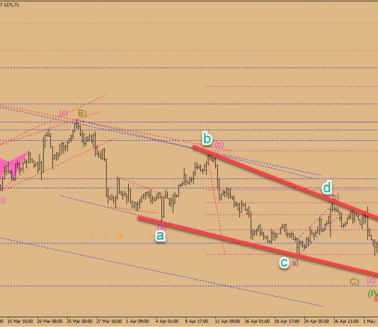 Phân tích Vàng 3/5-Nonfarm mỹ lại đến
