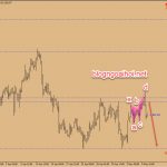 Phân tích Vàng 9/5-Vàng di chuyển trong range