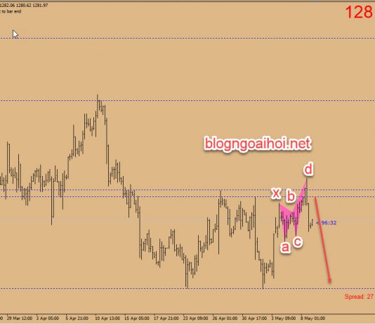 Phân tích Vàng 9/5-Vàng di chuyển trong range