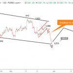 Phân tích sóng Vàng 30/5-Lăn bánh giảm