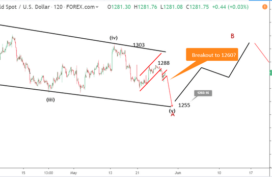 Phân tích sóng Vàng 30/5-Lăn bánh giảm