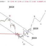 Phân tích sóng EURUSD 1/5-Sự phục hồi trên 1.12