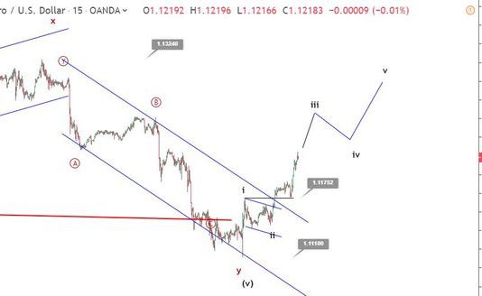 Phân tích sóng EURUSD 1/5-Sự phục hồi trên 1.12
