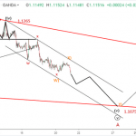 Phân tích Sóng EURUSD 22/5-Căng thẳng thương mại leo thang