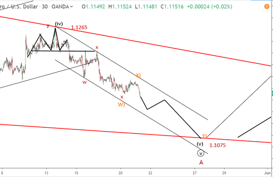 Phân tích Sóng EURUSD 22/5-Căng thẳng thương mại leo thang