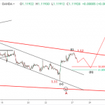 Phân tích sóng EURUSD 28/5- Hồi nhẹ rồi bật