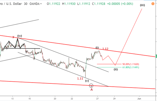 Phân tích sóng EURUSD 28/5- Hồi nhẹ rồi bật
