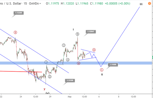 Phân tích sóng EURUSD 3/5- Chờ nonfarm mỹ