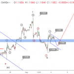 Phân tích sóng EURUSD 7/5-Xu hướng kỹ thuật