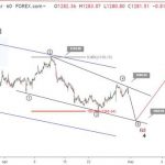 Phân tích sóng GOLD 1/5- Chờ FOMC