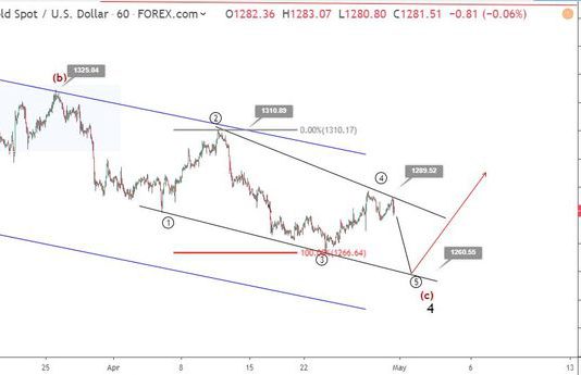 Phân tích sóng GOLD 1/5- Chờ FOMC