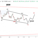 Phân tích Sóng Vàng 21/5-Kịch bản sóng cho Vàng
