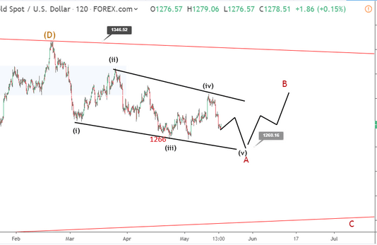 Phân tích Sóng Vàng 21/5-Kịch bản sóng cho Vàng