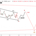 Phân tích sóng Vàng 28/5-Xu hướng giảm vẫn tồn tại