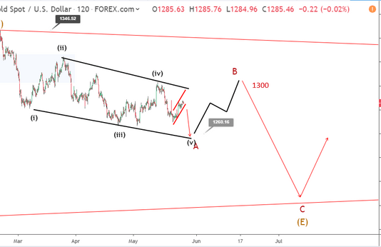 Phân tích sóng Vàng 28/5-Xu hướng giảm vẫn tồn tại