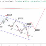 Phân tích Sóng Vàng- Vàng 2 kịch bản