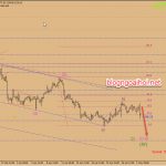 Phân tích Vàng 2/5-Vàng sau biên bản FOMC