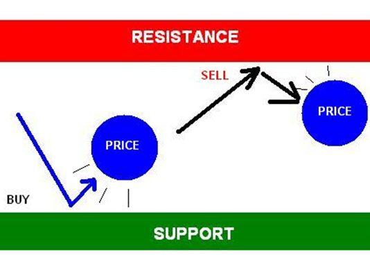 Tâm lý tại ngưỡng kháng cự hỗ trợ