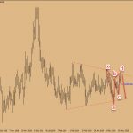 Phân tích EURCAD 5/6-Mô hình tam giác và harmonic