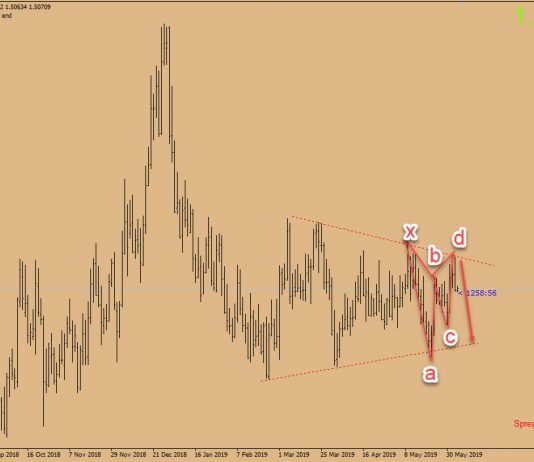 Phân tích EURCAD 5/6-Mô hình tam giác và harmonic