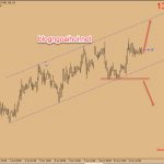 Phân tích GBPJPY 12/6-Đi trong kênh giá tăng