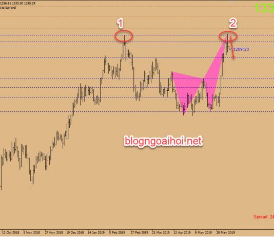 Phân tích Vàng 10/6- Vàng giảm được chưa?
