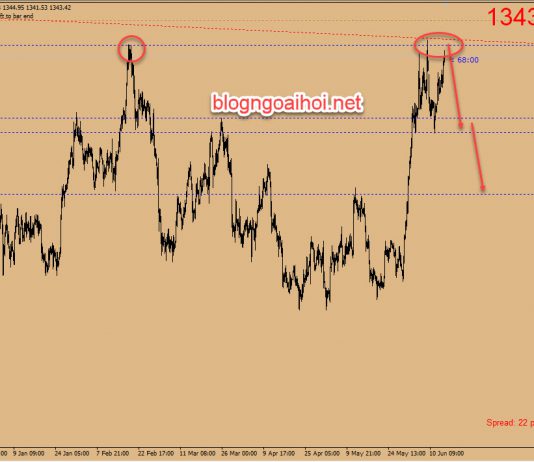 Phân tích Vàng 14/6- Vàng kiểm tra lại mức đỉnh cũ