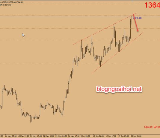 Phân tích Vàng 20/6- Kỳ vọng giảm điều chỉnh