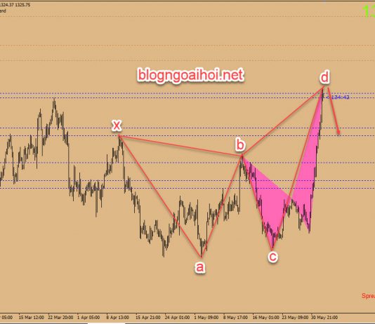 Phân tích Vàng 4/6-Vàng bán lướt theo harmonic